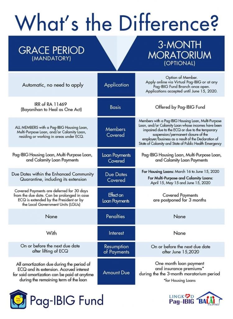 Grace Period vs Pag-IBIG’s 3-Month Moratorium on Loans:  WHA...