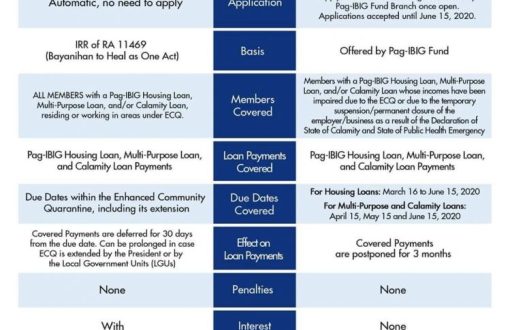 Grace Period vs Pag-IBIG’s 3-Month Moratorium on Loans:  WHA...